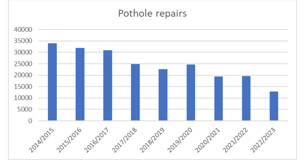 Pothole repairs statistics 2022/23 to 31/01/2023