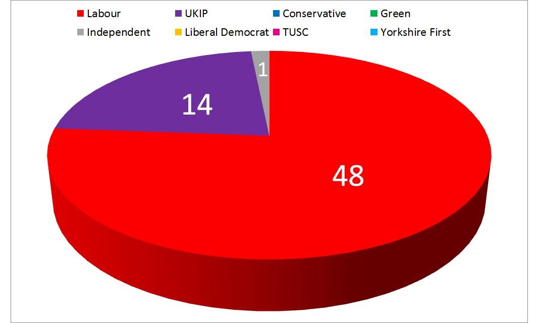 Political make-up of Rotherham Council