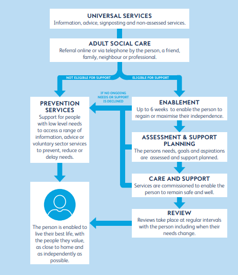 This image outlines the Adult Social care Pathway, identifying those who are eligible for support and how best we can assist them