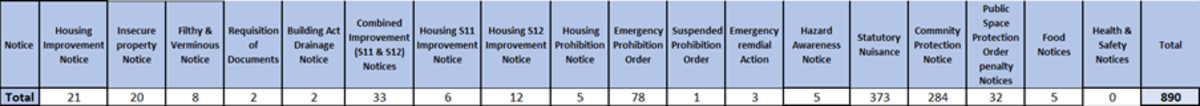 Enforcement notices served in january 2023. Housing improvement notices = 21. Insecure property notices = 20. Filthy and verminous notices = 8. Requisition of documents notices = 2. Building act drainage notices = 2. Combined improvement (S11 and S12) notices = 33. Housing S11 improvement notices = 6. Housing S12 improvement notices = 12. Housing prohibition notices = 5. Emergency prohibition order notices = 78. Suspended prohibition notices = 1. Emergency remedial action notices = 3. Hazard awareness notices = 5. Statutory nuisance notices = 373. Community protection notices = 284. Public space protection order penalty notices = 32. Food notices = 5. Health and safety notices = 0. Total notices served = 890.