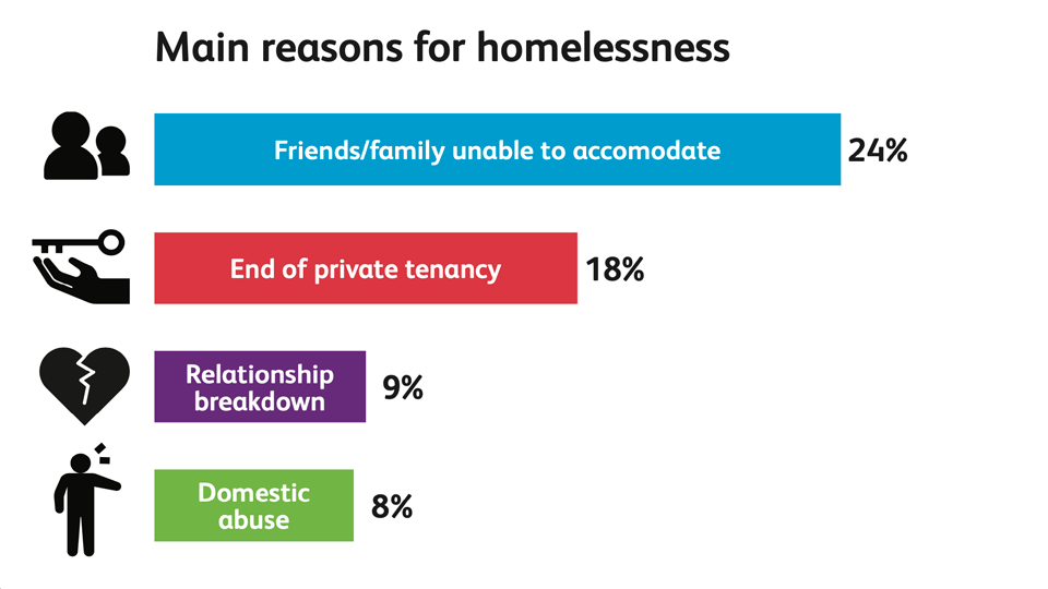 Main reasons for homelessness 1