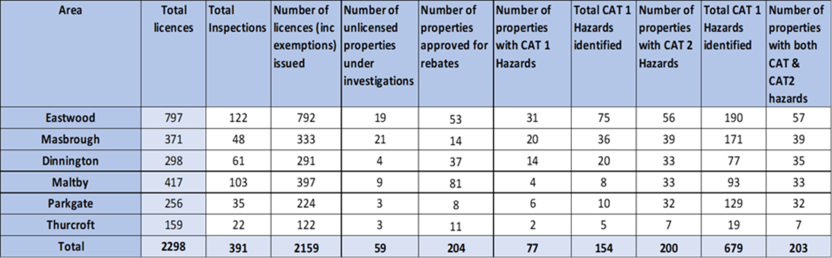 Summary of actions within the six designated areas within the selective licensing scheme. Total number of licenses = 2298. Total Inspections = 391. Total number of licenses (including exemptions issued) = 2159. Total number of unlicensed properties under investigations = 59. Total number of properties approved for rebates = 204. Total number of properties with CAT 1 hazards = 77. Total number of CAT 1 hazards identified = 154. Total number of  properties with CAT 2 hazards = 200. Total number of CAT 2 hazards identified = 679. Total nmber of properties with both CAT 1 and CAT 2 hazards = 203.
