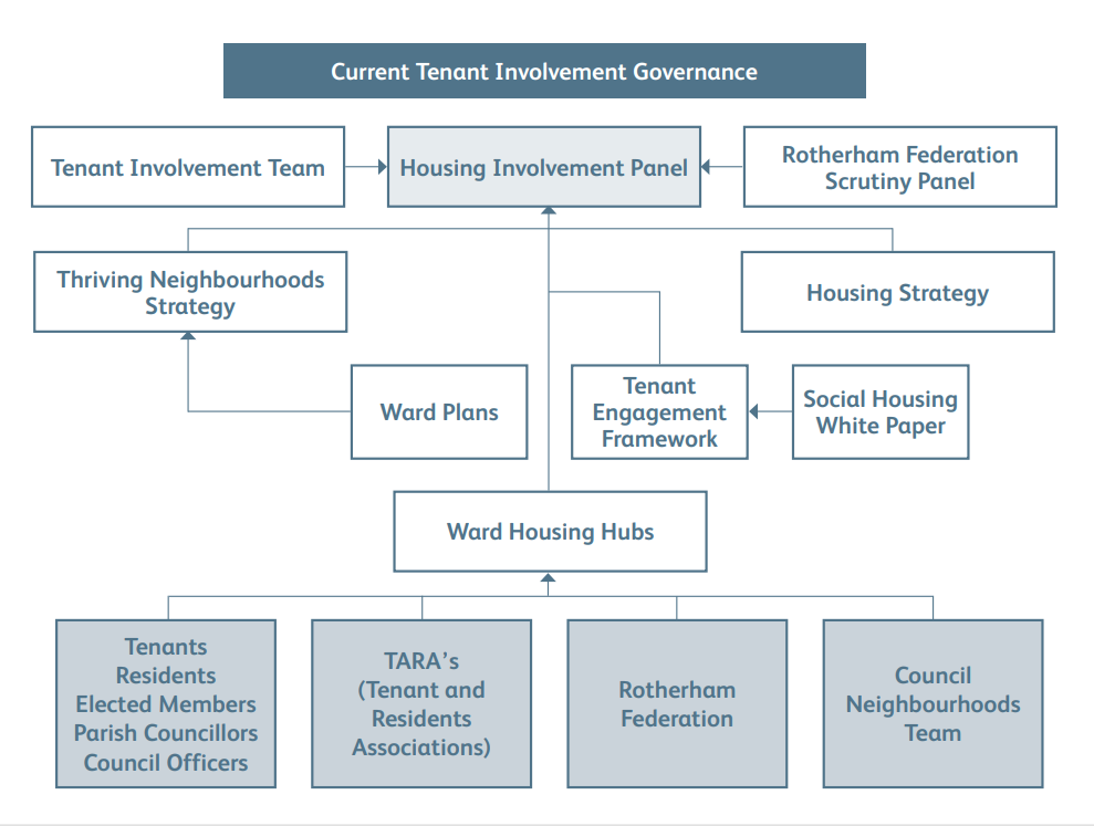 The tenant governance structure and where the tenant involvement team fit.