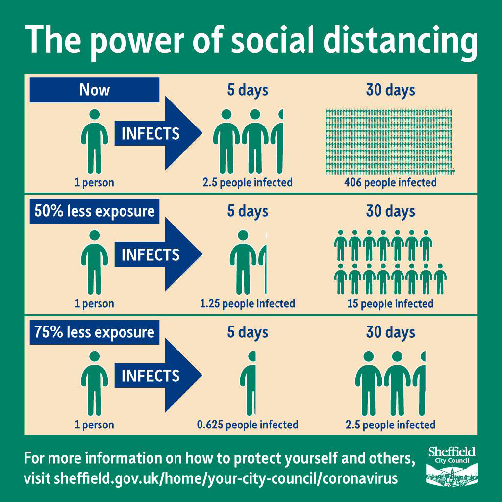The power of social distancing