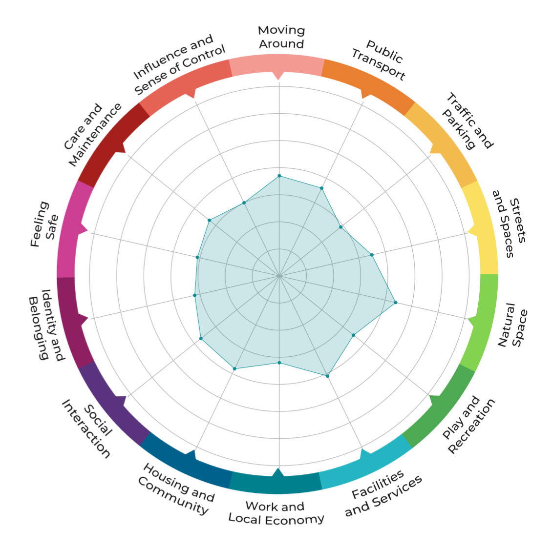 Radar chart showing ratings for 12 aspects of community well-being, including transport, safety, and social interaction, with color-coded axes and a shaded performance area.