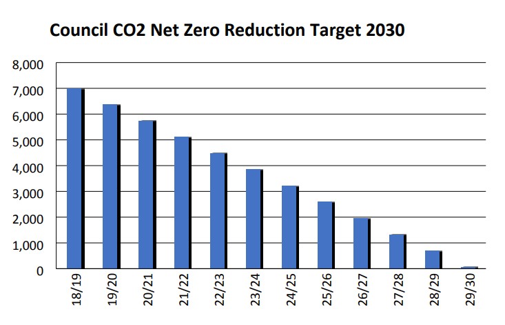 Graph showing the councils co2 net zero reduction target
