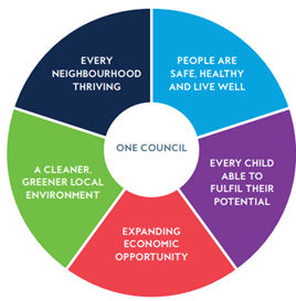 The Councils themes