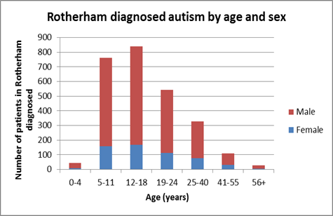 Numbers of people diagnosed by age and sex