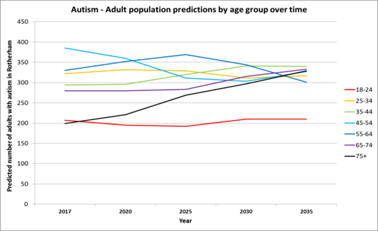 Autism - adult population predictions by age group over time