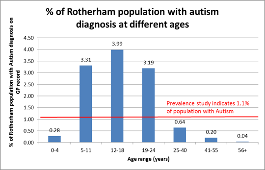 Percentage of Rotherham population with autism diagnosis at different ages
