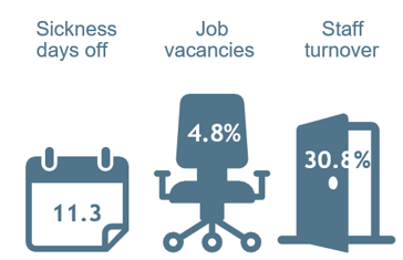 Sickness vacancy turnover graphic