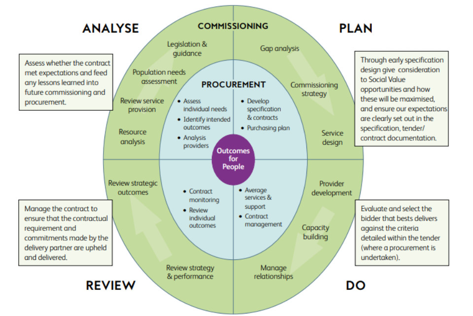 The commissioning and procurement cycle